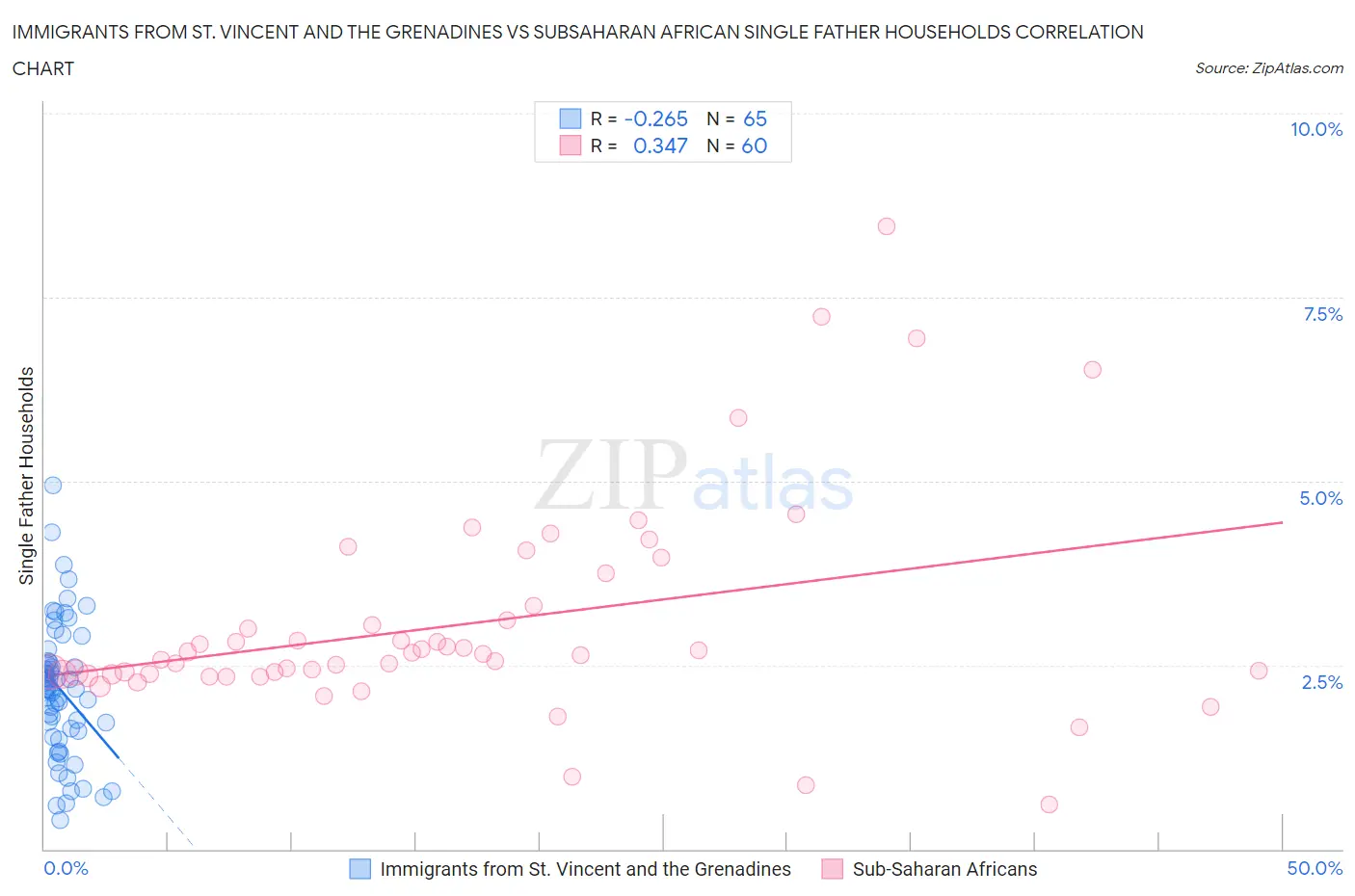 Immigrants from St. Vincent and the Grenadines vs Subsaharan African Single Father Households