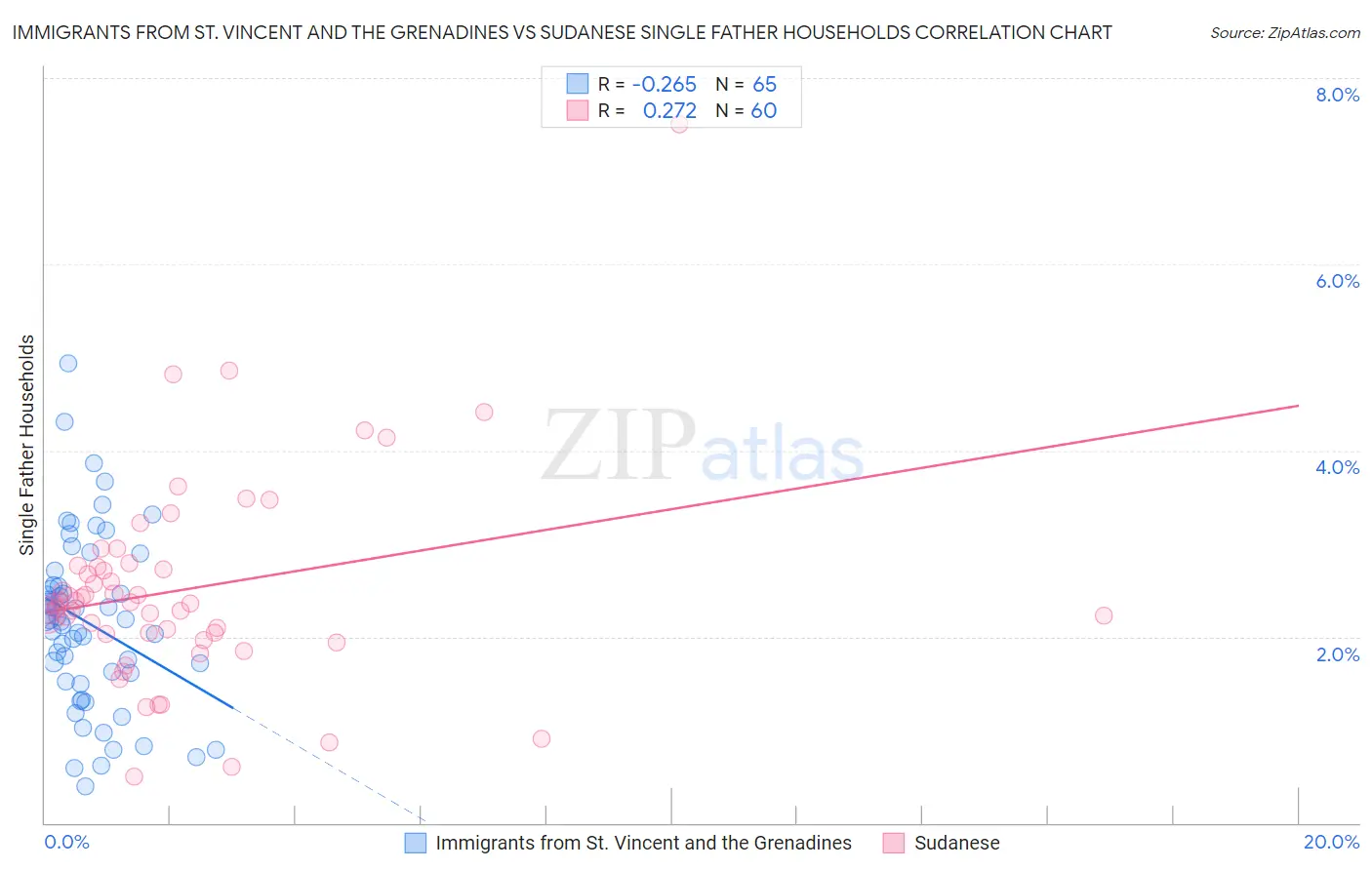 Immigrants from St. Vincent and the Grenadines vs Sudanese Single Father Households