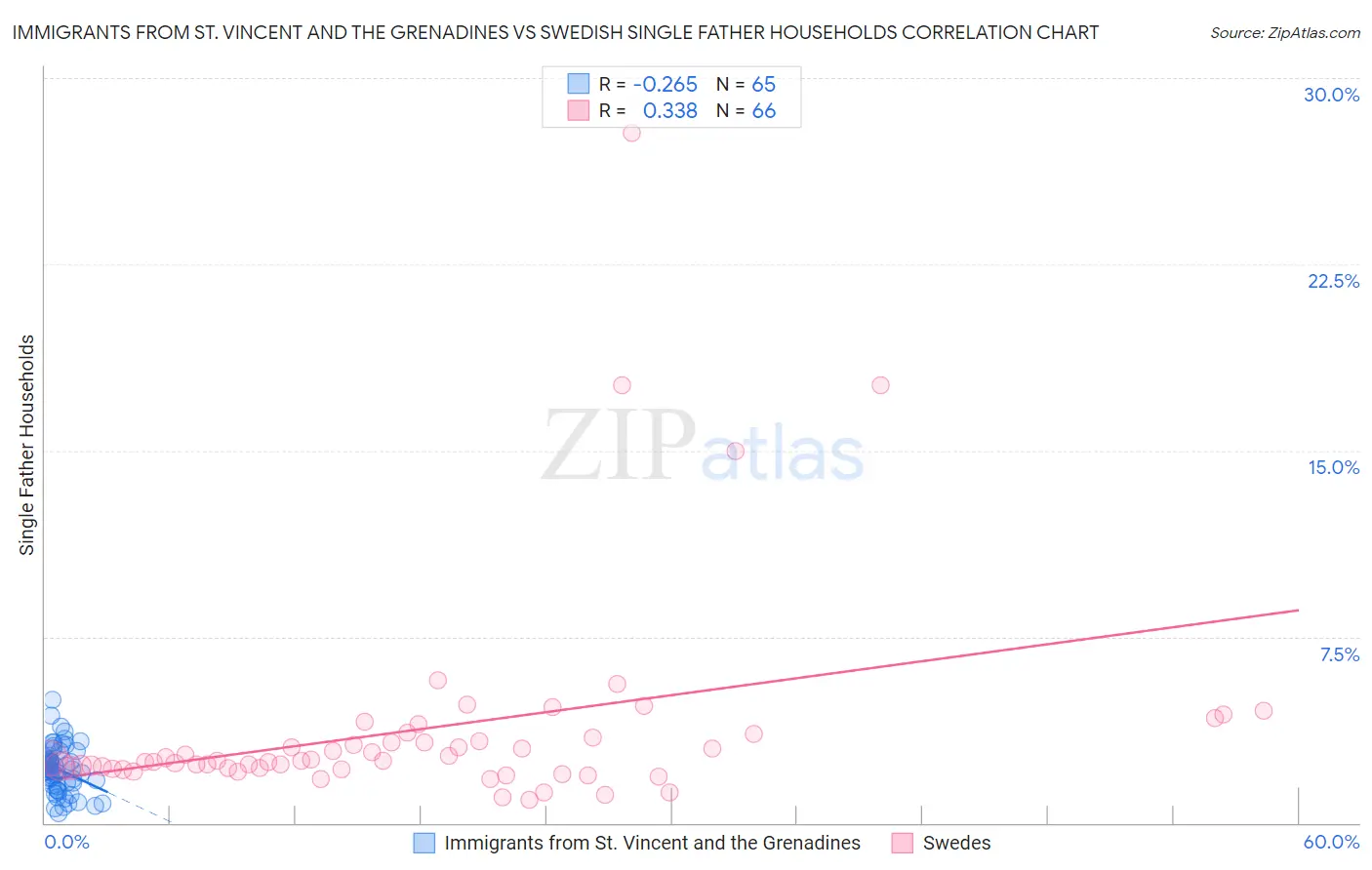 Immigrants from St. Vincent and the Grenadines vs Swedish Single Father Households
