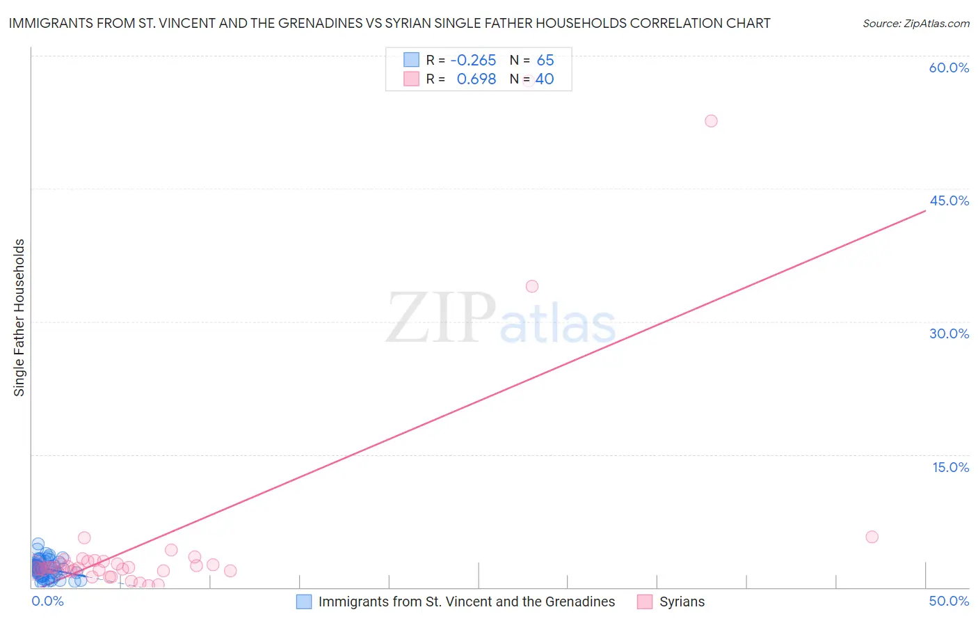 Immigrants from St. Vincent and the Grenadines vs Syrian Single Father Households