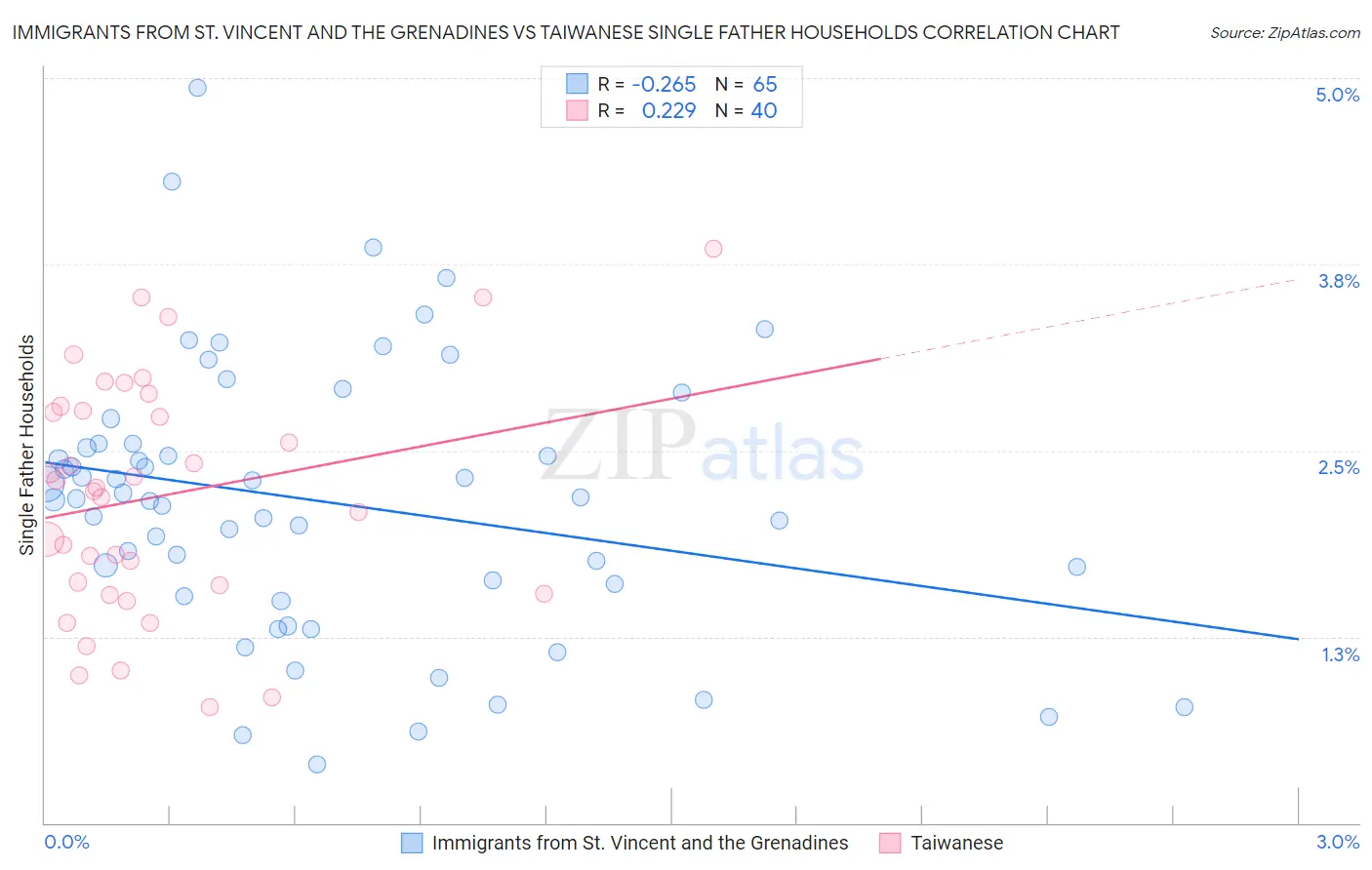 Immigrants from St. Vincent and the Grenadines vs Taiwanese Single Father Households