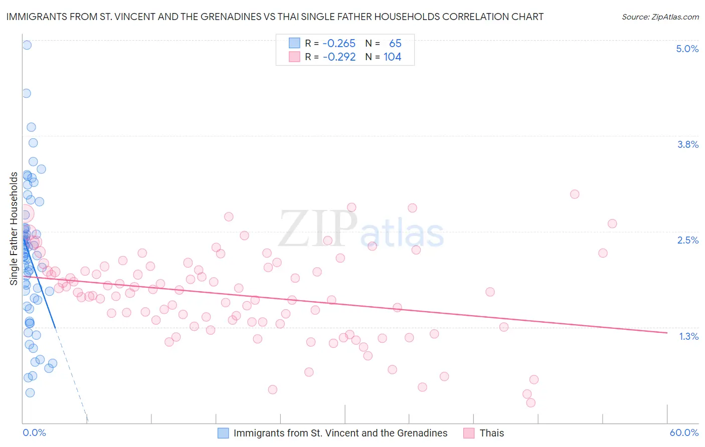 Immigrants from St. Vincent and the Grenadines vs Thai Single Father Households