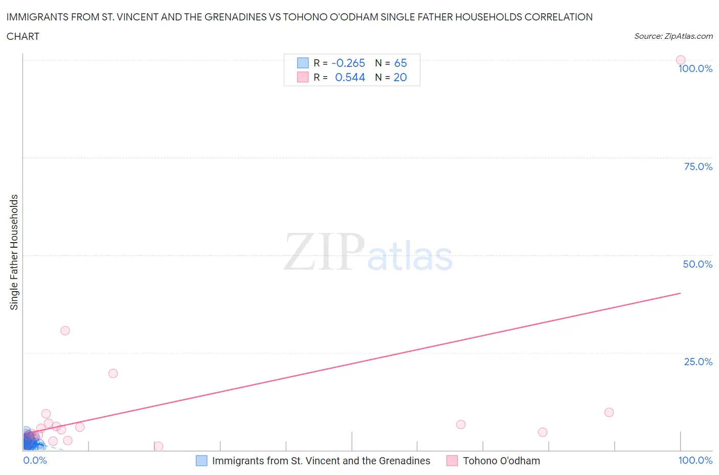 Immigrants from St. Vincent and the Grenadines vs Tohono O'odham Single Father Households