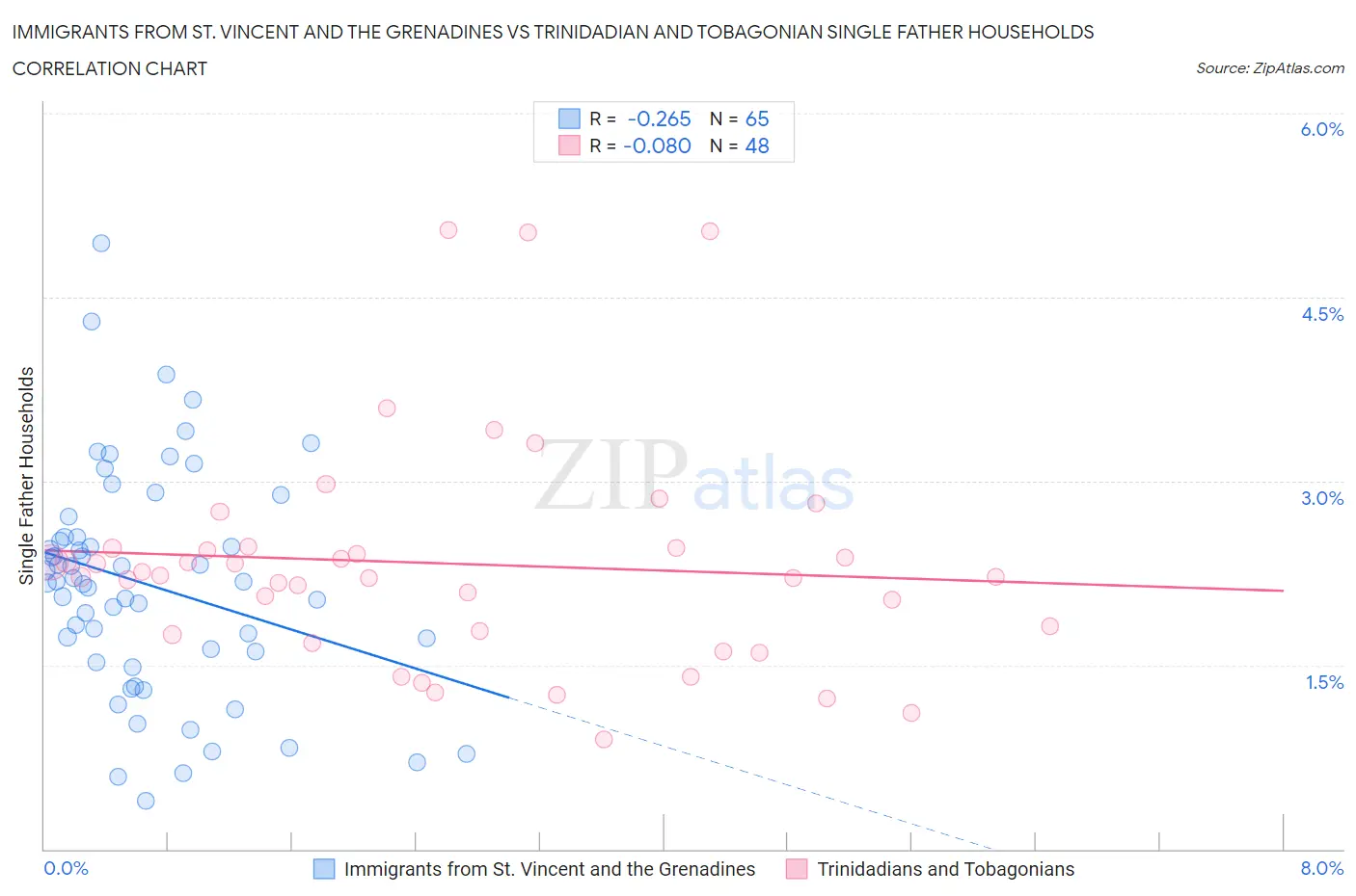 Immigrants from St. Vincent and the Grenadines vs Trinidadian and Tobagonian Single Father Households