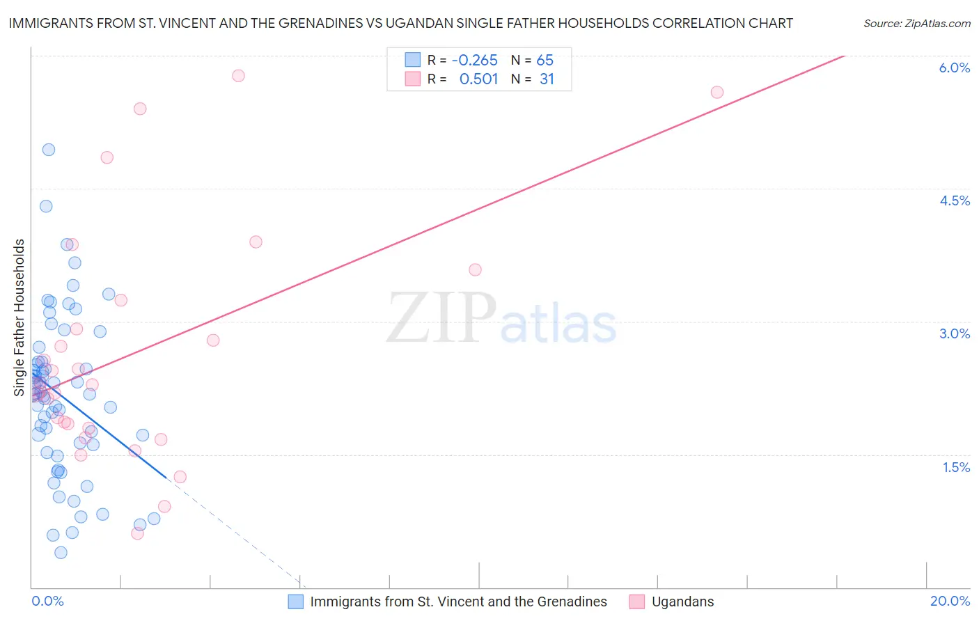 Immigrants from St. Vincent and the Grenadines vs Ugandan Single Father Households