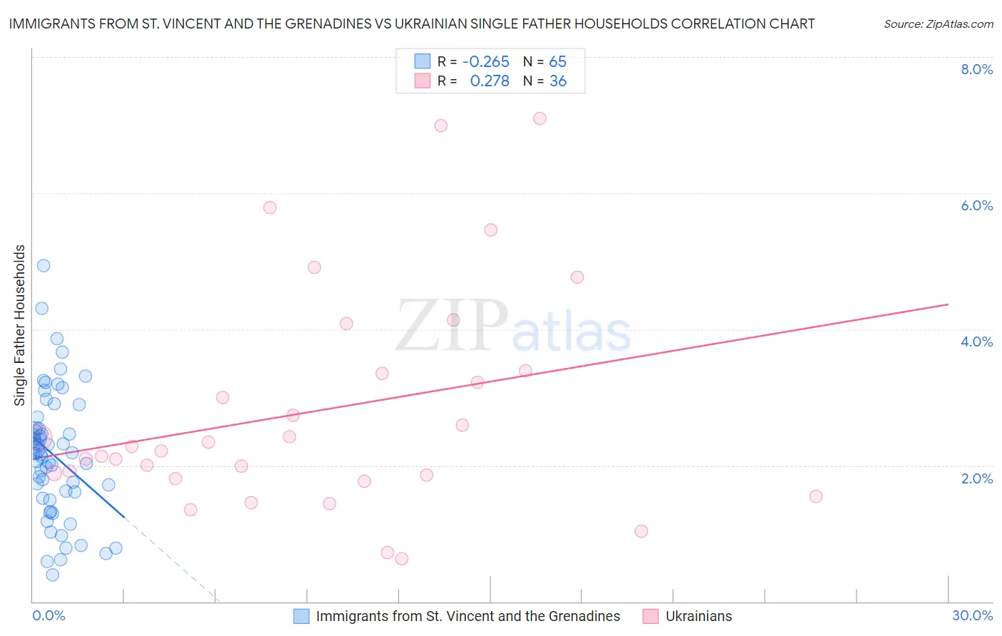 Immigrants from St. Vincent and the Grenadines vs Ukrainian Single Father Households