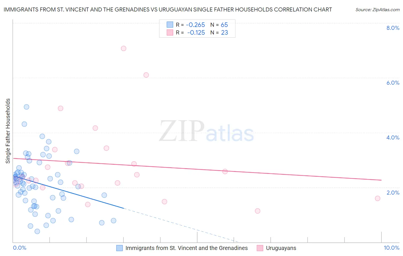 Immigrants from St. Vincent and the Grenadines vs Uruguayan Single Father Households