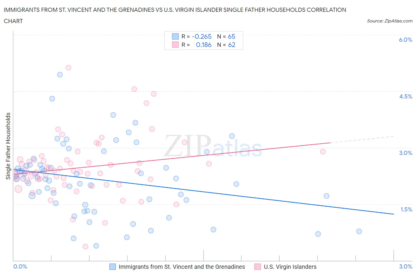 Immigrants from St. Vincent and the Grenadines vs U.S. Virgin Islander Single Father Households