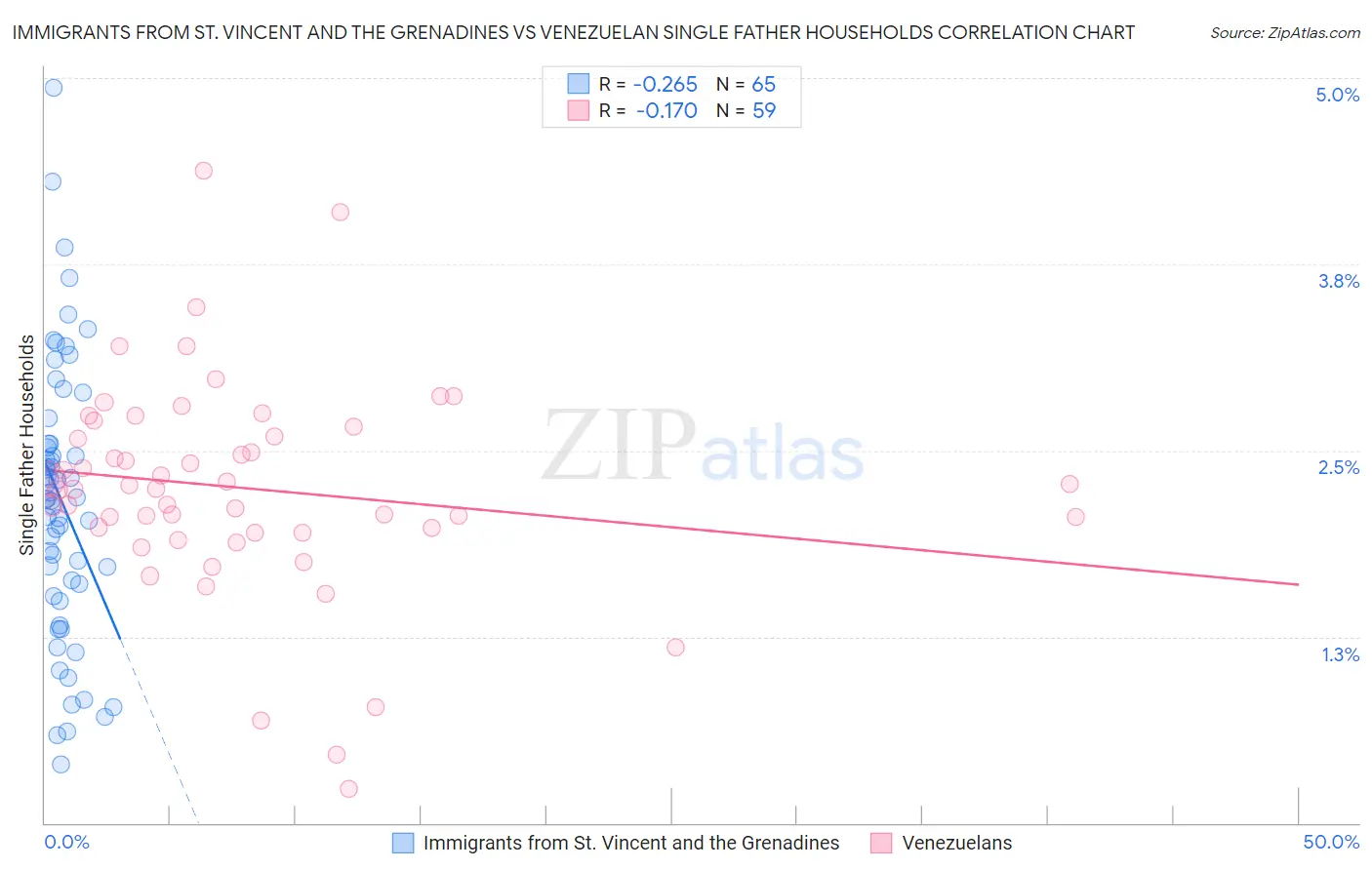 Immigrants from St. Vincent and the Grenadines vs Venezuelan Single Father Households