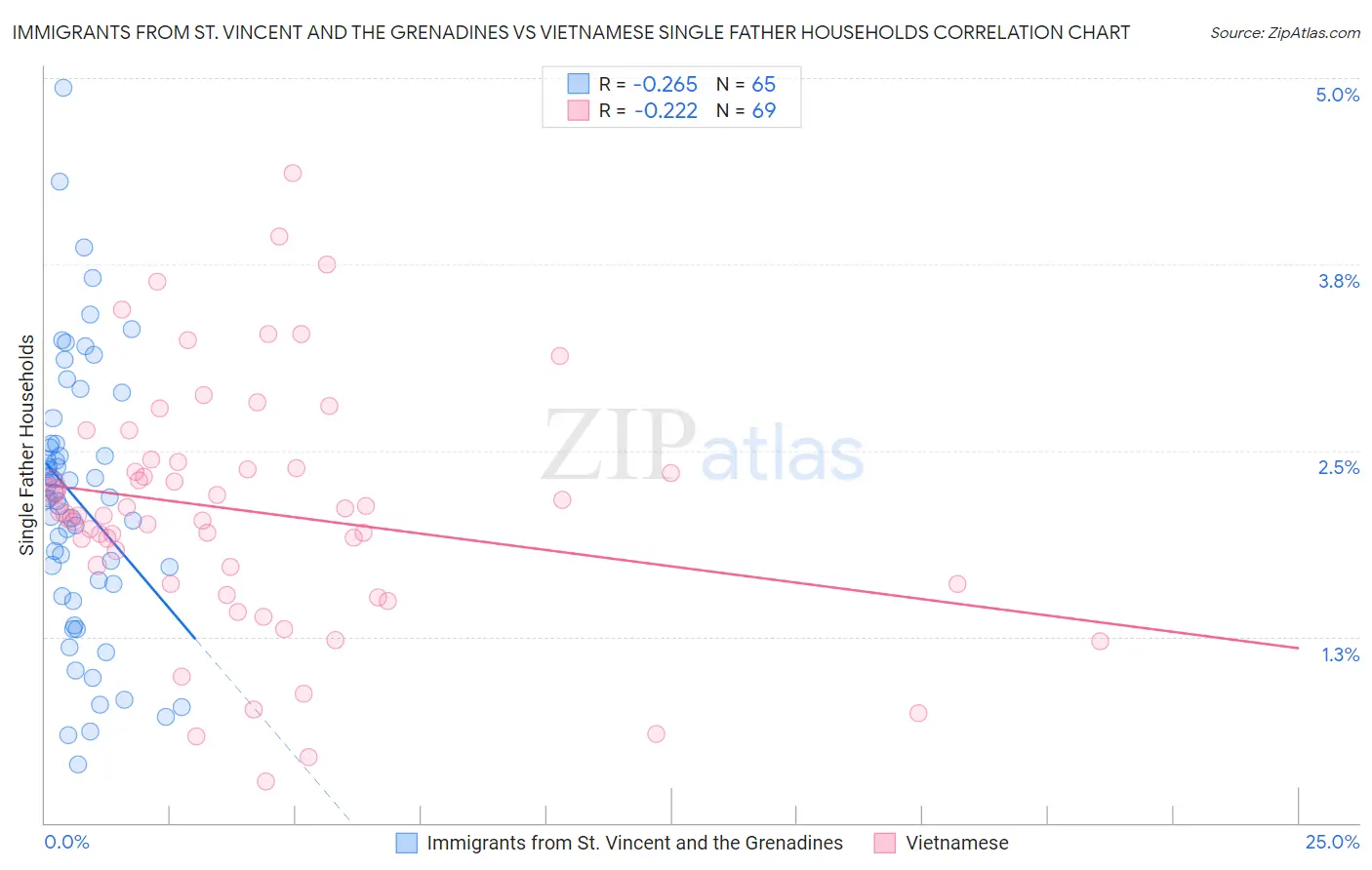 Immigrants from St. Vincent and the Grenadines vs Vietnamese Single Father Households