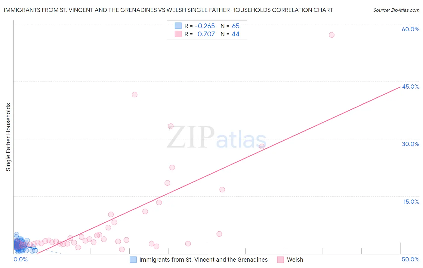 Immigrants from St. Vincent and the Grenadines vs Welsh Single Father Households