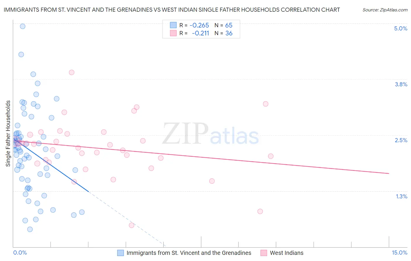 Immigrants from St. Vincent and the Grenadines vs West Indian Single Father Households