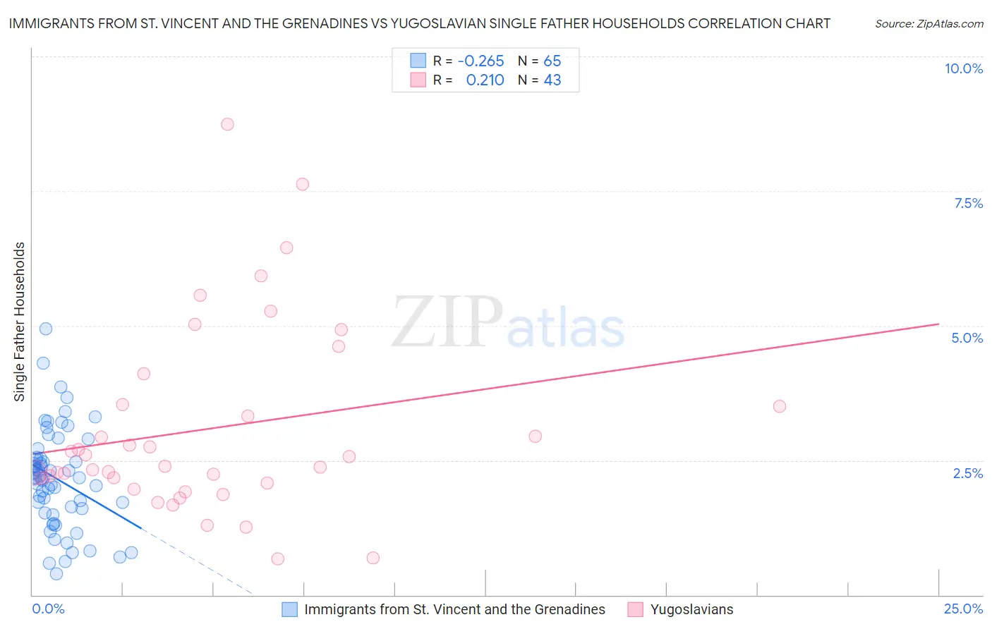 Immigrants from St. Vincent and the Grenadines vs Yugoslavian Single Father Households