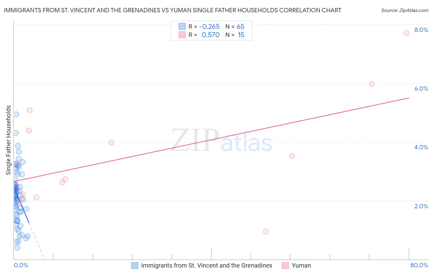 Immigrants from St. Vincent and the Grenadines vs Yuman Single Father Households