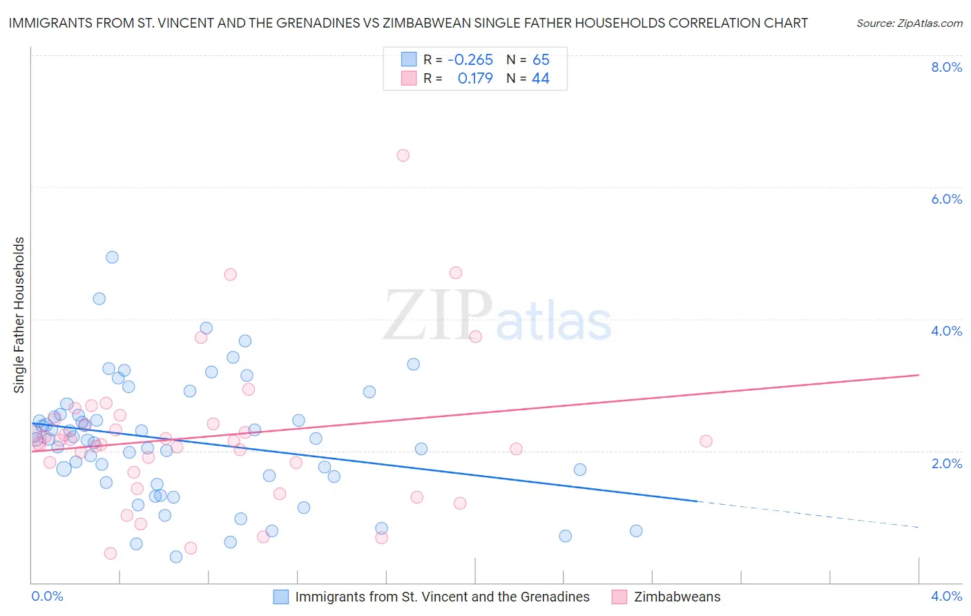 Immigrants from St. Vincent and the Grenadines vs Zimbabwean Single Father Households