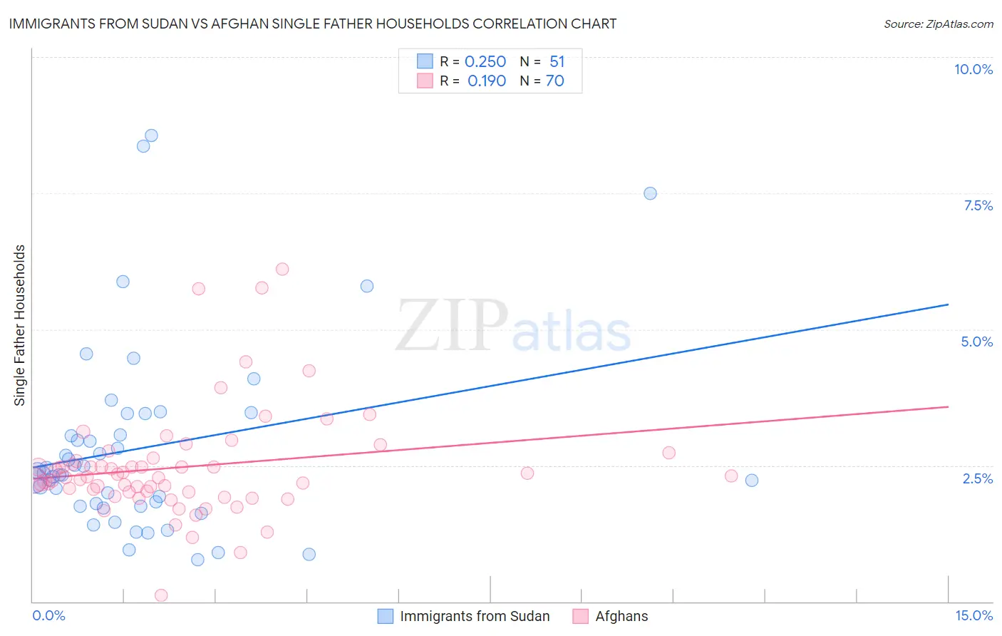 Immigrants from Sudan vs Afghan Single Father Households