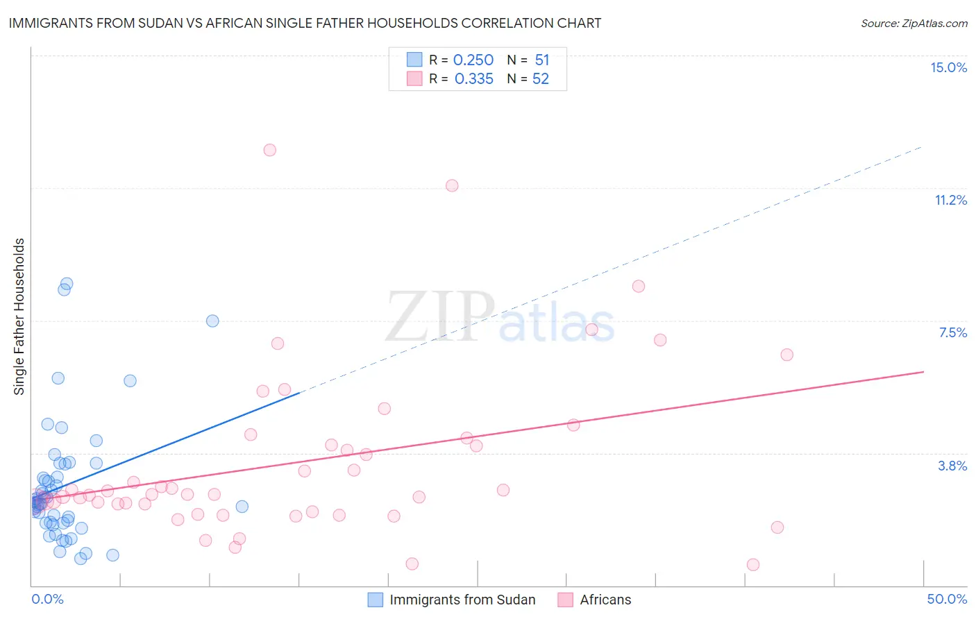 Immigrants from Sudan vs African Single Father Households