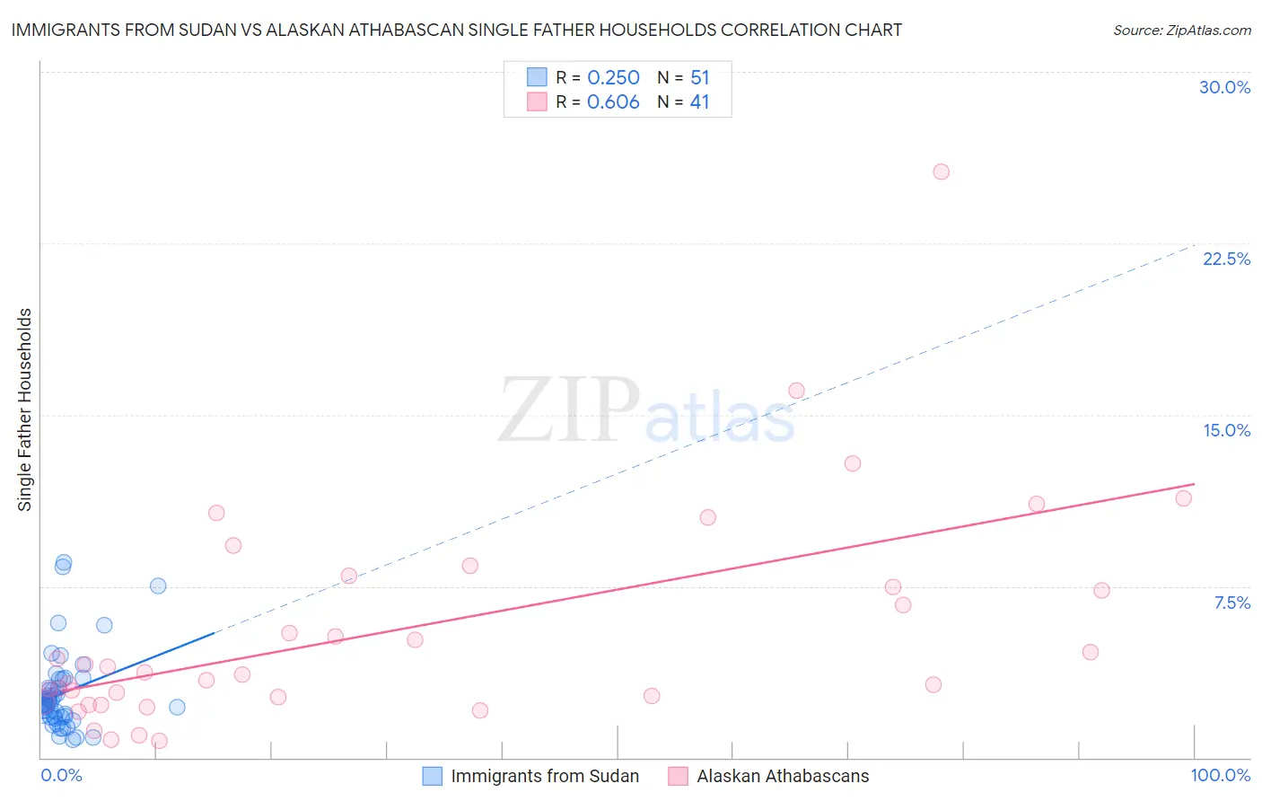 Immigrants from Sudan vs Alaskan Athabascan Single Father Households