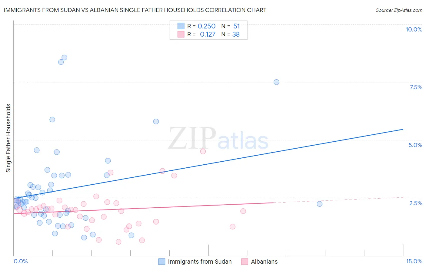 Immigrants from Sudan vs Albanian Single Father Households