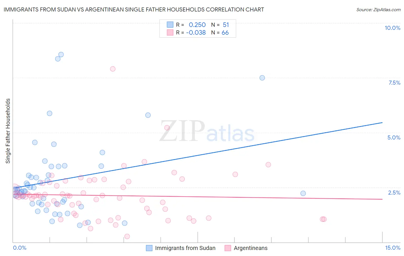 Immigrants from Sudan vs Argentinean Single Father Households
