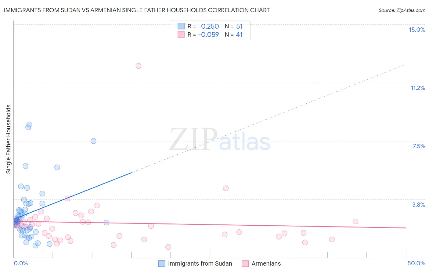 Immigrants from Sudan vs Armenian Single Father Households