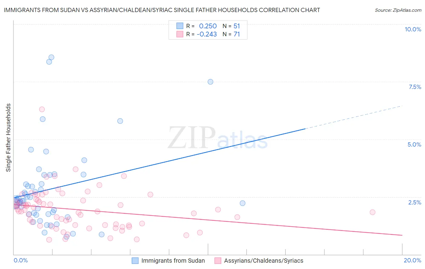 Immigrants from Sudan vs Assyrian/Chaldean/Syriac Single Father Households