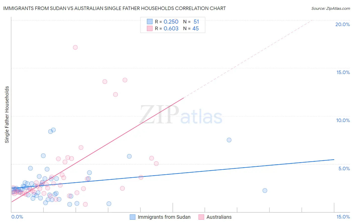 Immigrants from Sudan vs Australian Single Father Households