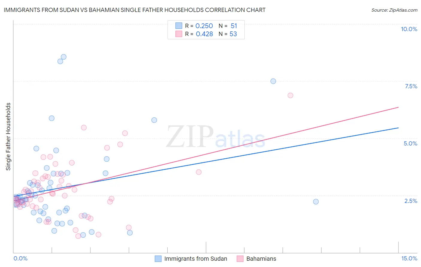 Immigrants from Sudan vs Bahamian Single Father Households