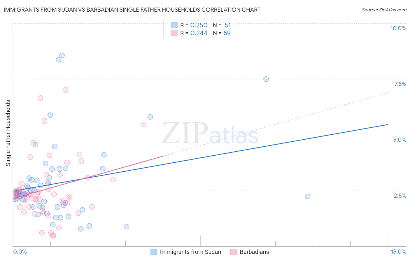 Immigrants from Sudan vs Barbadian Single Father Households