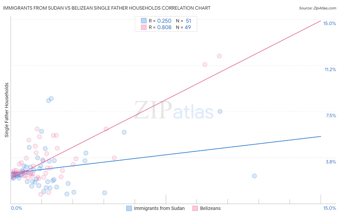 Immigrants from Sudan vs Belizean Single Father Households