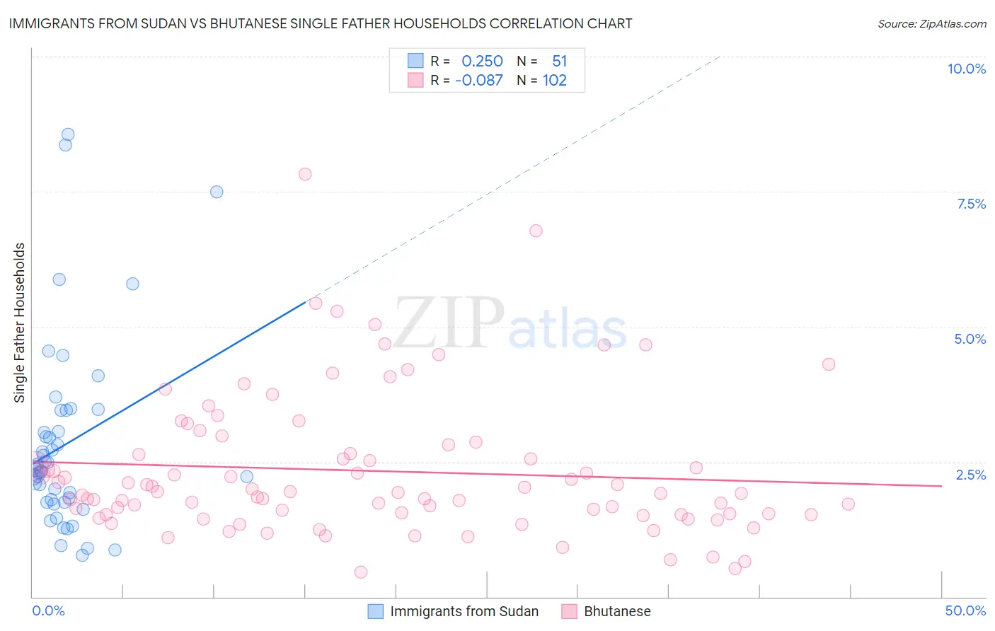 Immigrants from Sudan vs Bhutanese Single Father Households