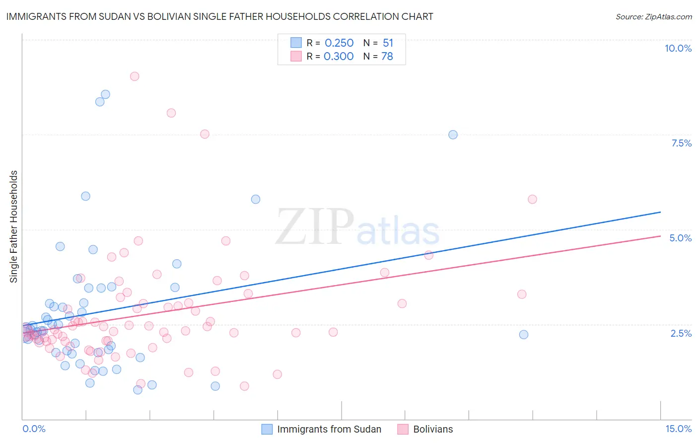 Immigrants from Sudan vs Bolivian Single Father Households