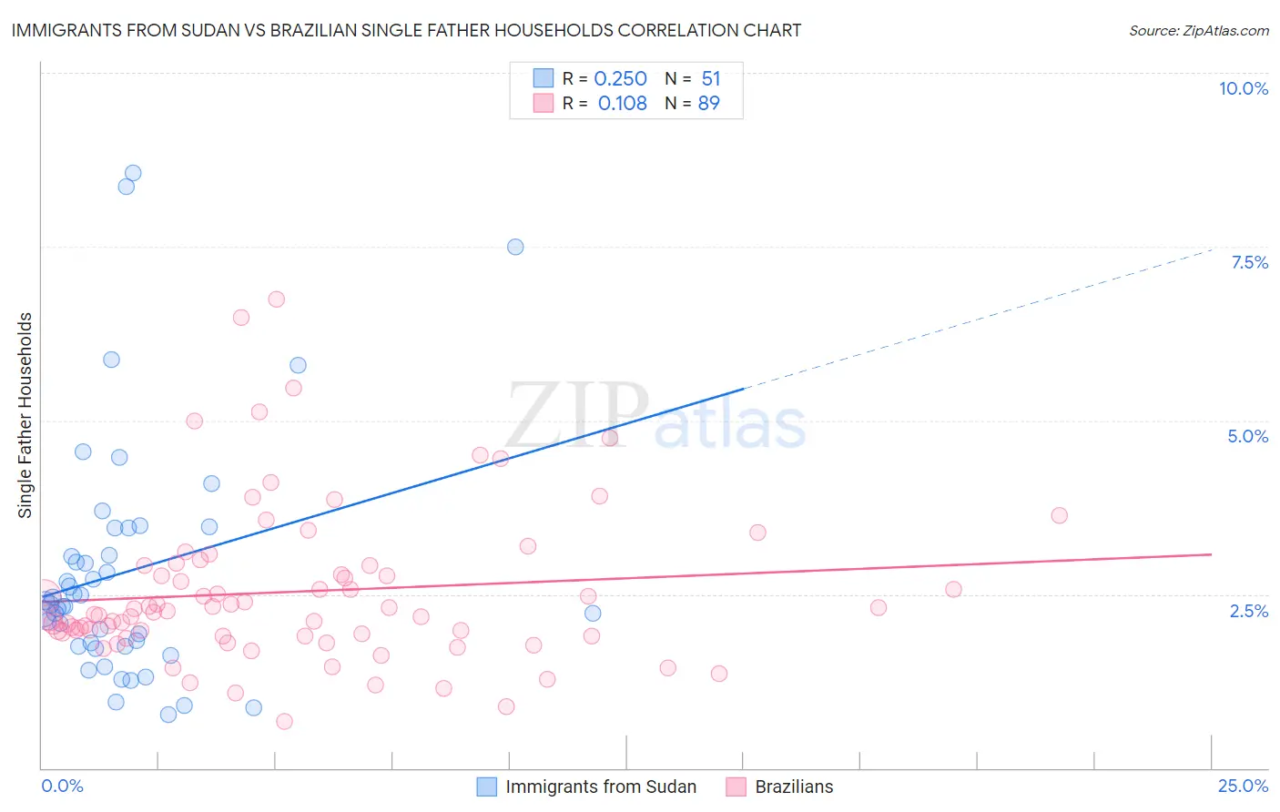 Immigrants from Sudan vs Brazilian Single Father Households