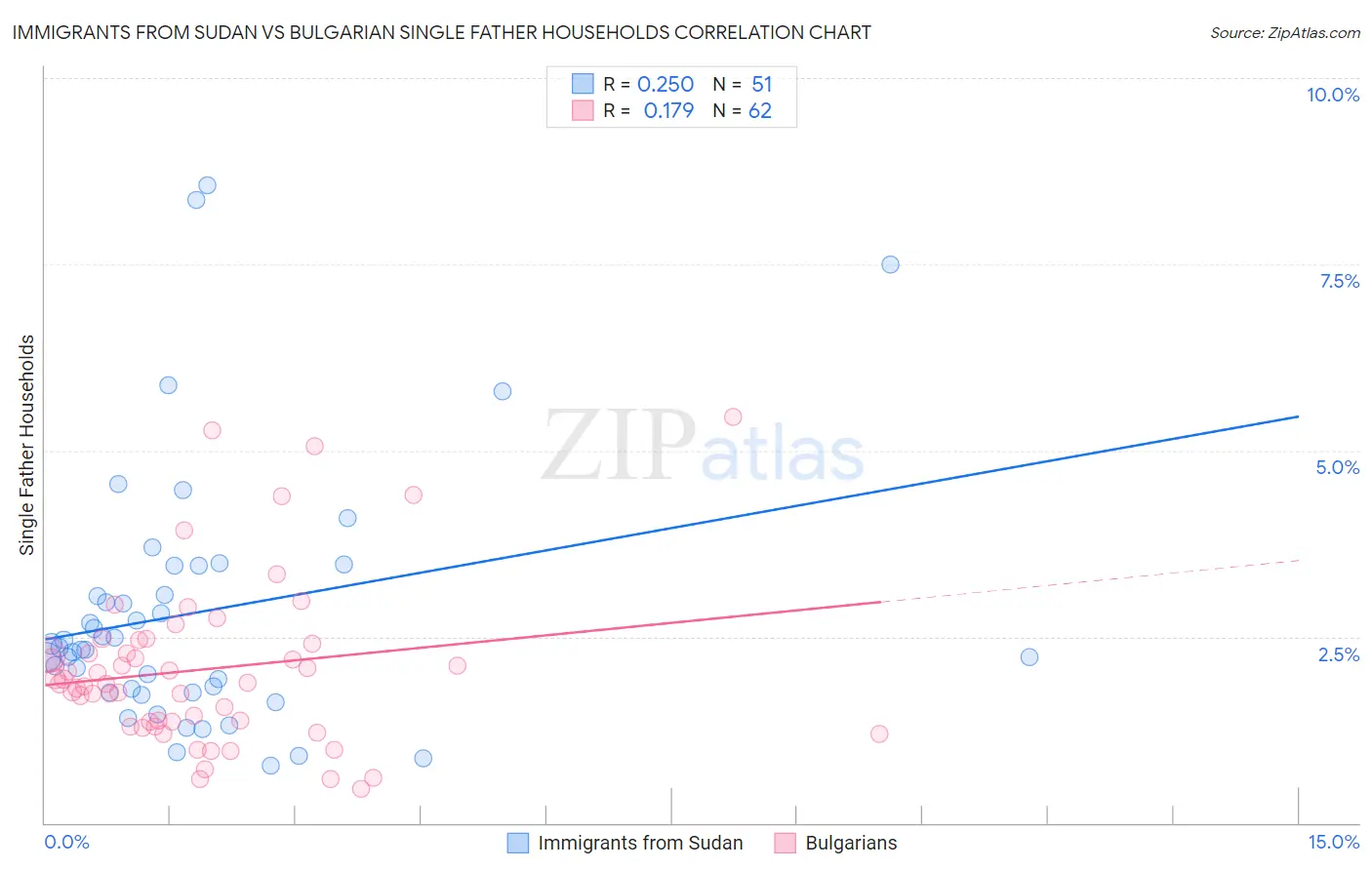 Immigrants from Sudan vs Bulgarian Single Father Households