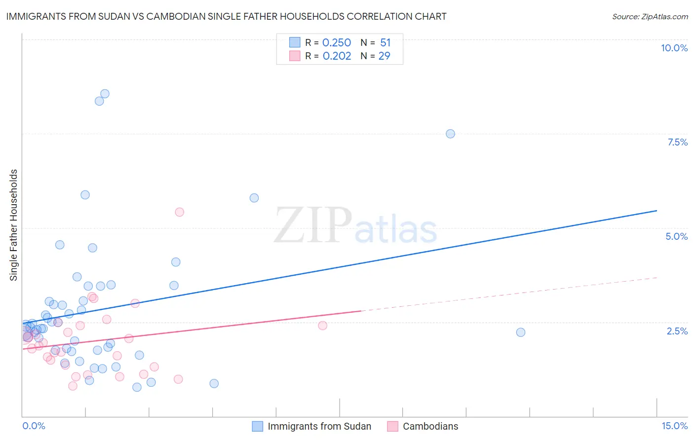Immigrants from Sudan vs Cambodian Single Father Households