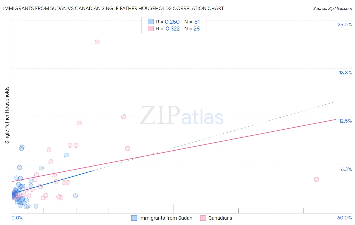 Immigrants from Sudan vs Canadian Single Father Households