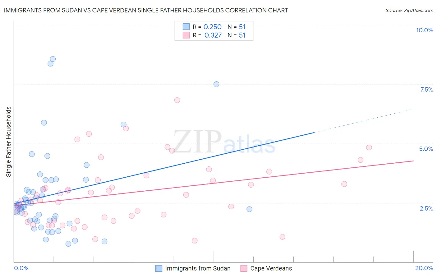 Immigrants from Sudan vs Cape Verdean Single Father Households