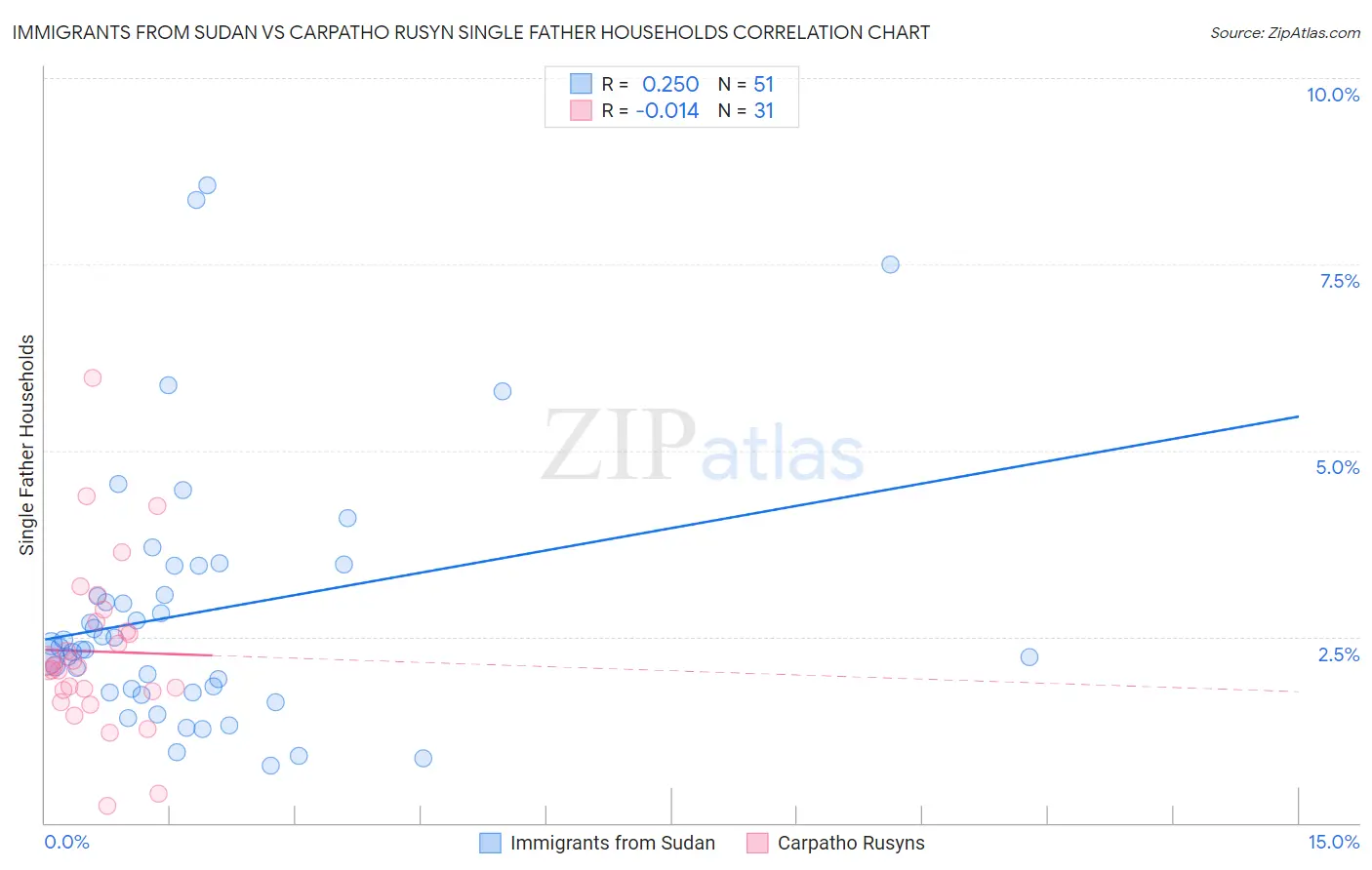 Immigrants from Sudan vs Carpatho Rusyn Single Father Households