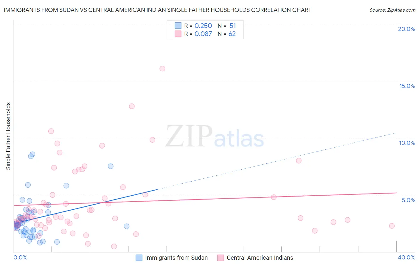 Immigrants from Sudan vs Central American Indian Single Father Households