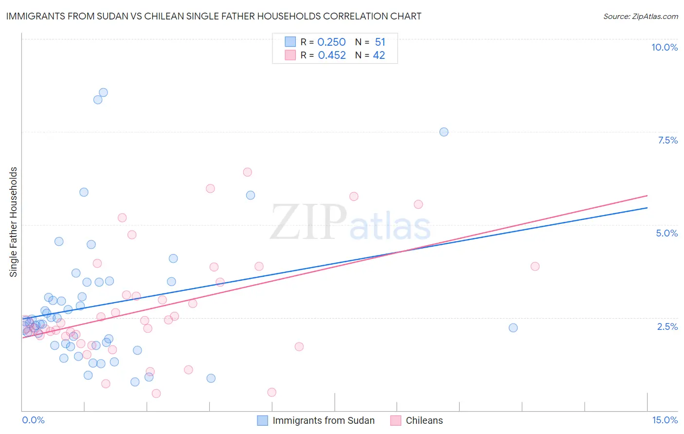 Immigrants from Sudan vs Chilean Single Father Households
