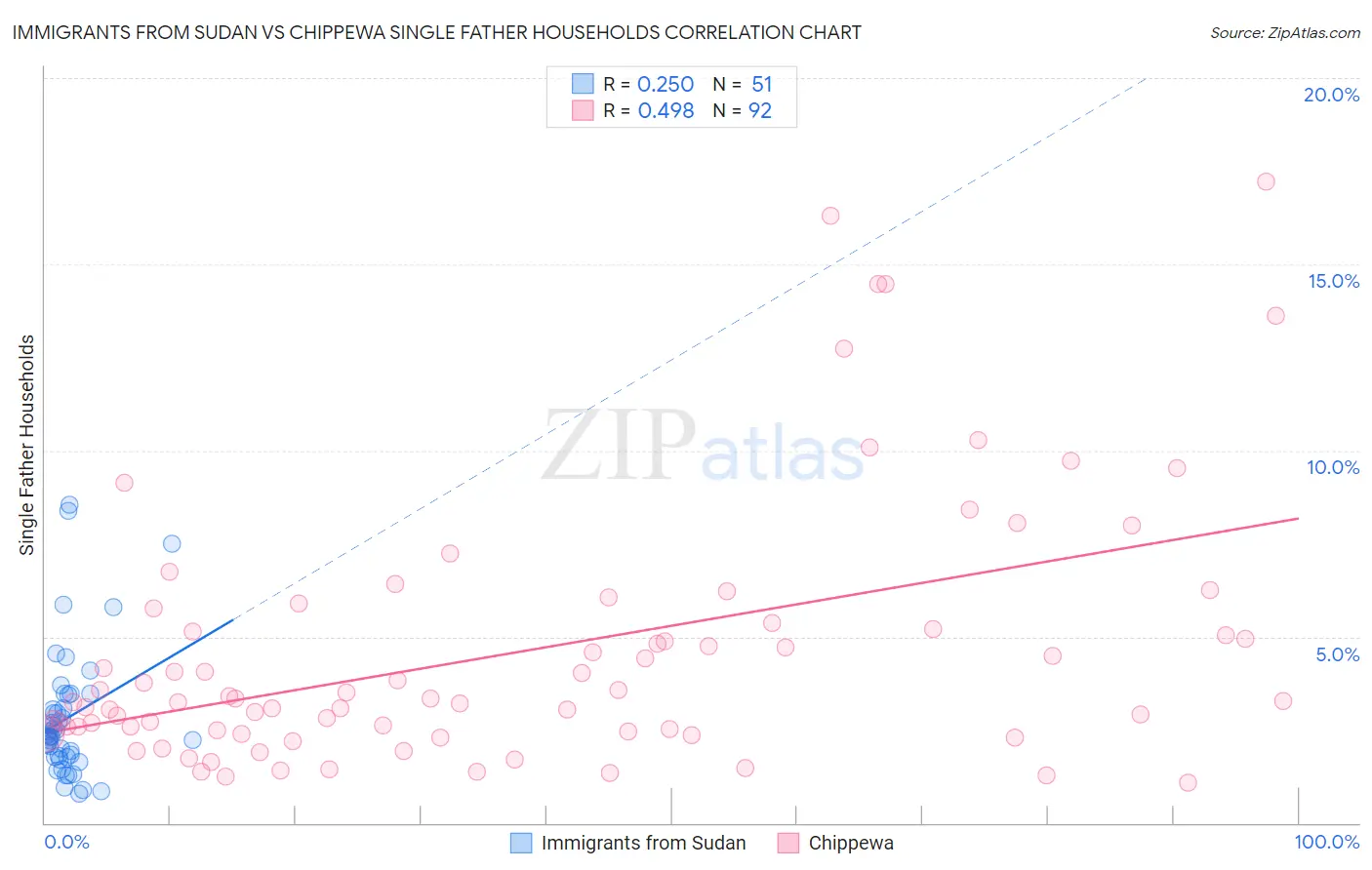 Immigrants from Sudan vs Chippewa Single Father Households