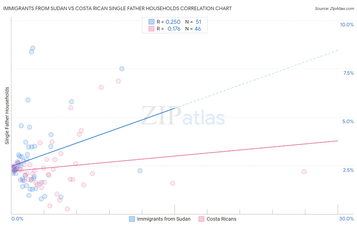 Immigrants from Sudan vs Costa Rican Single Father Households