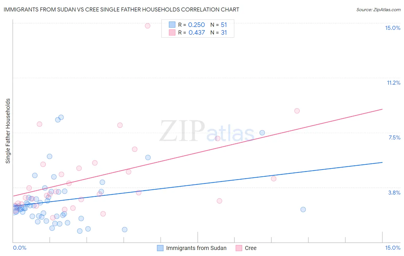 Immigrants from Sudan vs Cree Single Father Households