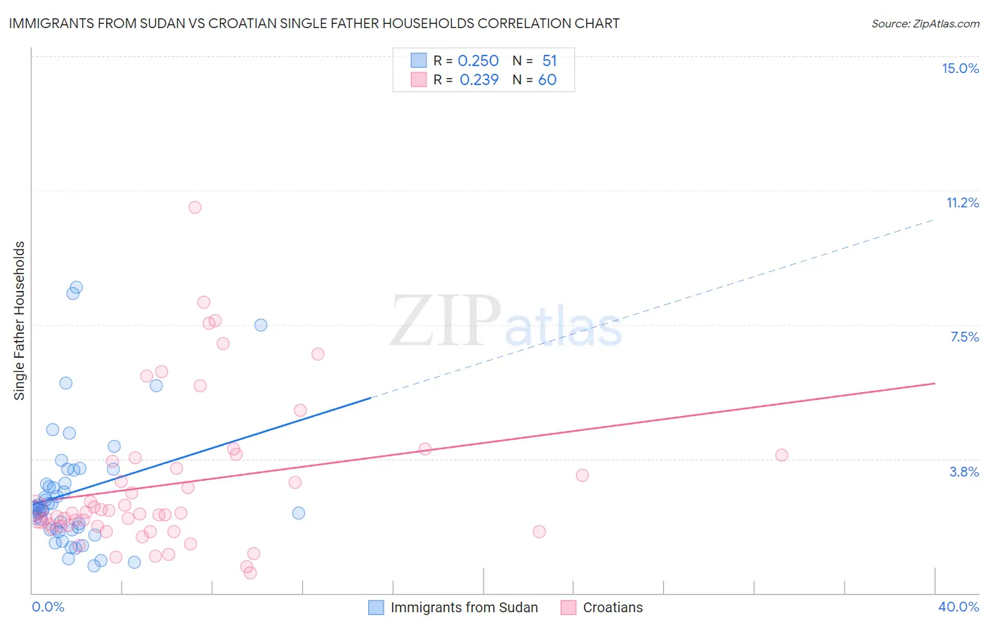 Immigrants from Sudan vs Croatian Single Father Households