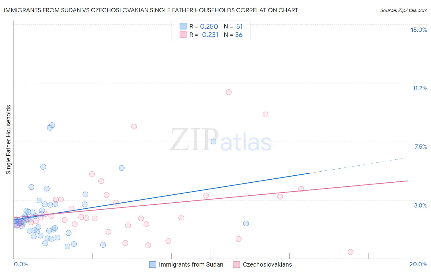Immigrants from Sudan vs Czechoslovakian Single Father Households