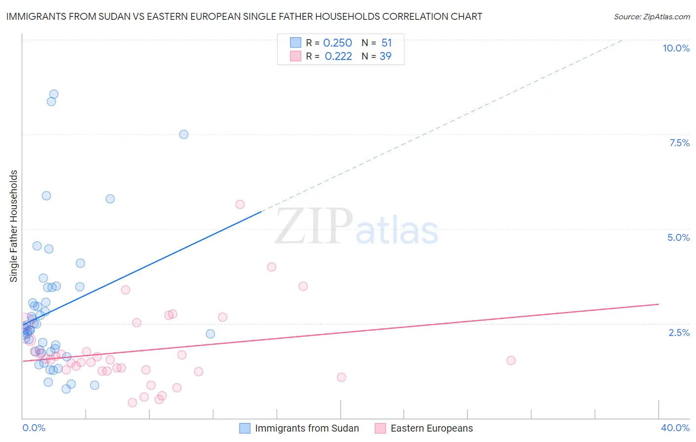 Immigrants from Sudan vs Eastern European Single Father Households