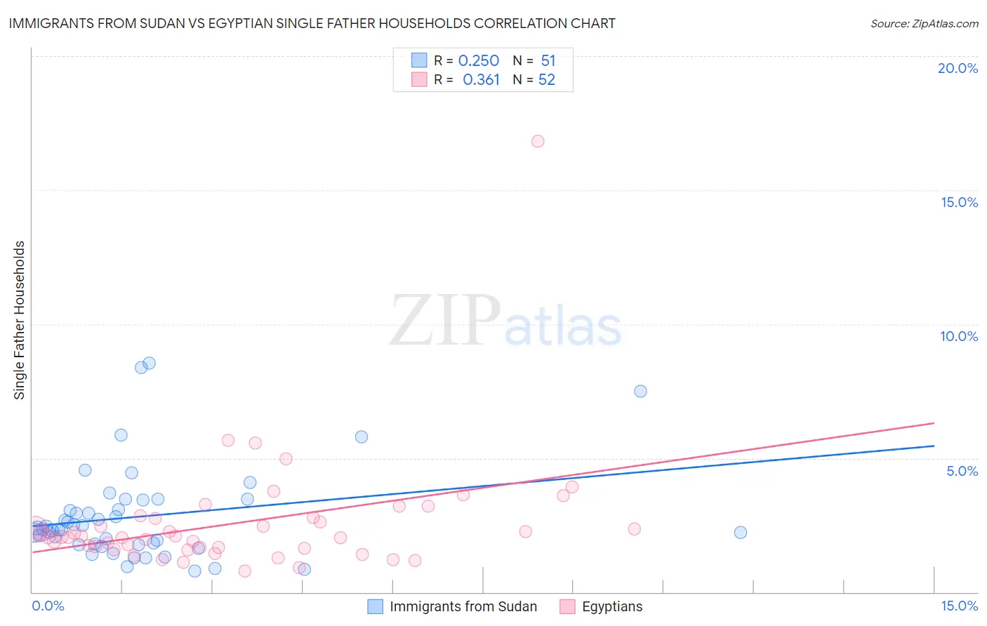 Immigrants from Sudan vs Egyptian Single Father Households