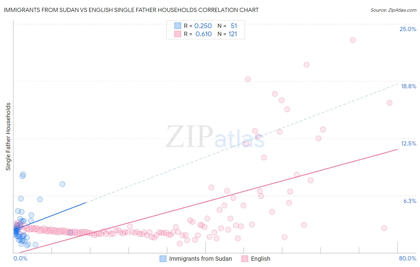 Immigrants from Sudan vs English Single Father Households