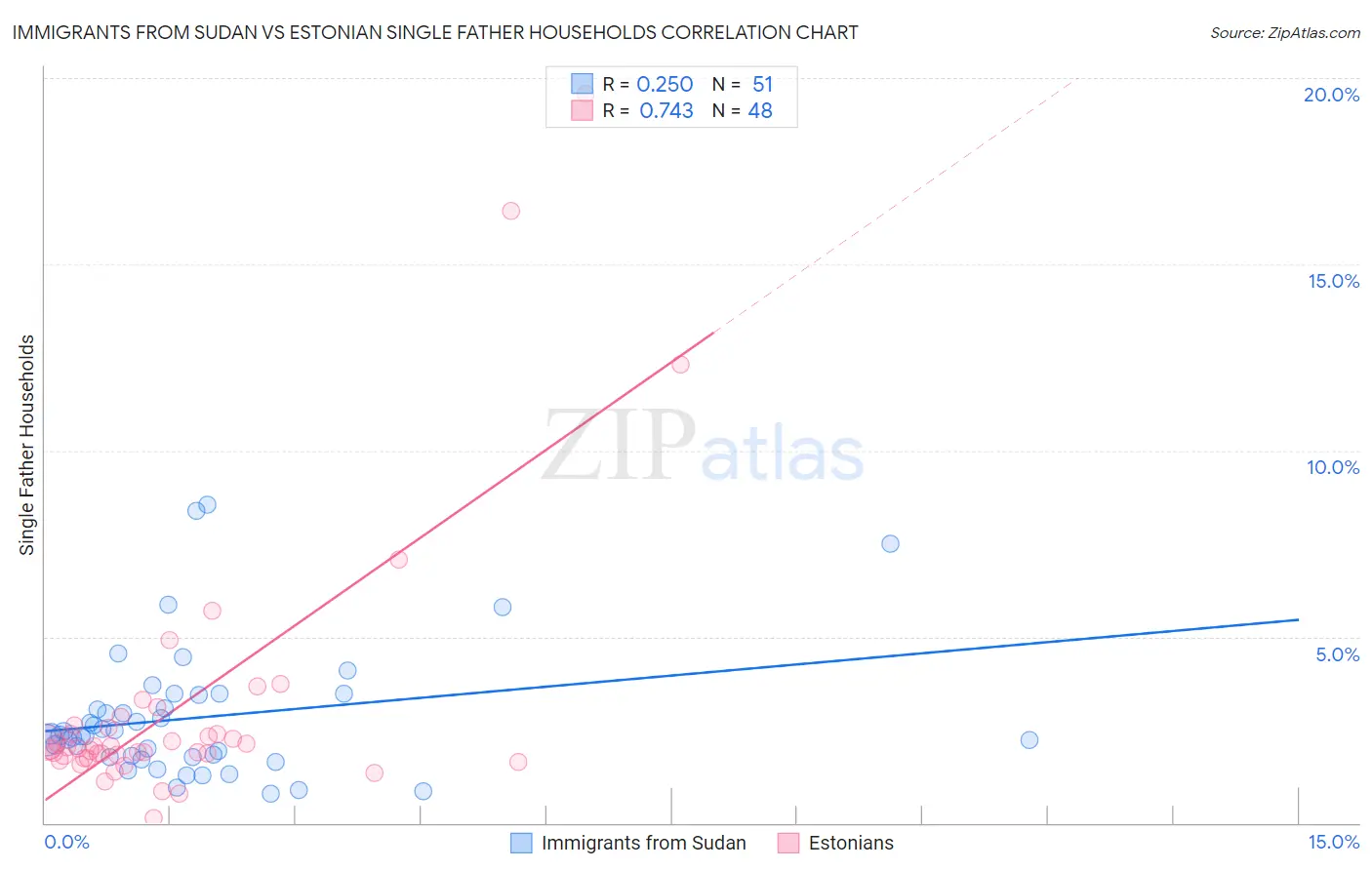 Immigrants from Sudan vs Estonian Single Father Households