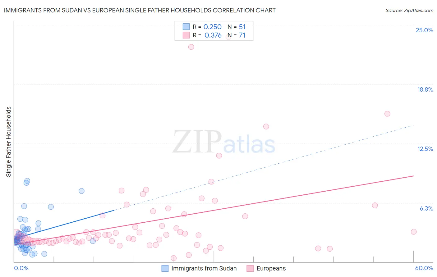 Immigrants from Sudan vs European Single Father Households
